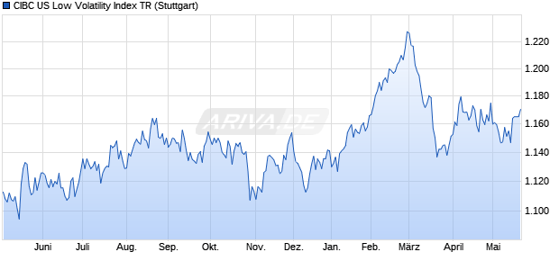 CIBC US Low Volatility Index TR Chart