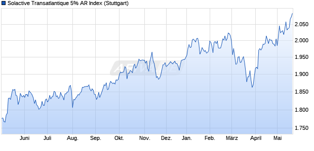 Solactive Transatlantique 5% AR Index Chart