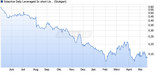 Solactive Daily Leveraged 3x short Lloyds TSB Index Chart