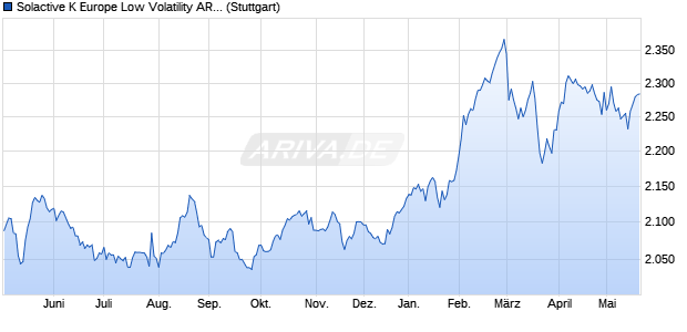 Solactive K Europe Low Volatility AR Index PR Chart