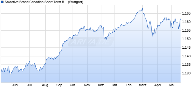 Solactive Broad Canadian Short Term Bond Universe. Chart