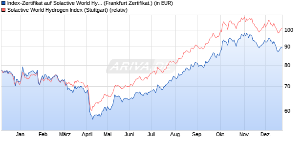 Index-Zertifikat auf Solactive World Hydrogen Index [S. (WKN: SR7XYH) Chart
