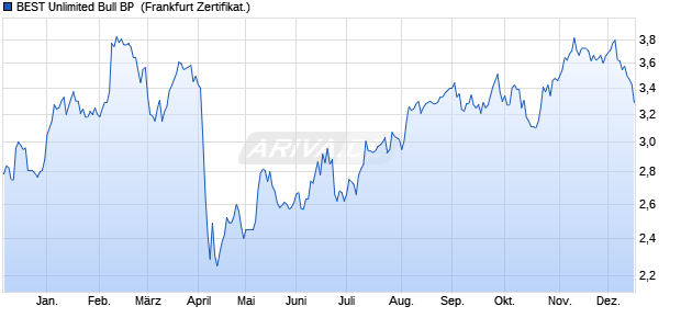 BEST Unlimited Bull BP [Soci&eacute;t&eacute; G&eacute;n&eacute;rale Effekten G. (WKN: SB88HF) Chart