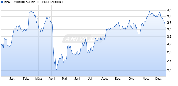 BEST Unlimited Bull BP [Soci&eacute;t&eacute; G&eacute;n&eacute;rale Effekten G. (WKN: SB88HG) Chart