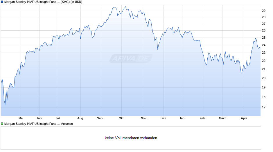 Morgan Stanley INVF US Insight Fund I Chart
