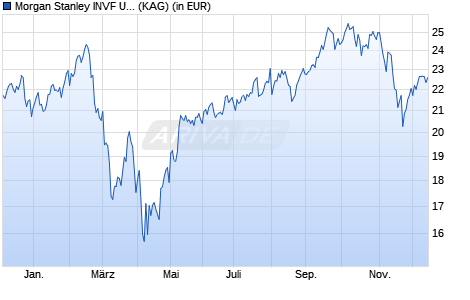 Performance des Morgan Stanley INVF US Insight Fund I (WKN A2QCF8, ISIN LU1625185779)