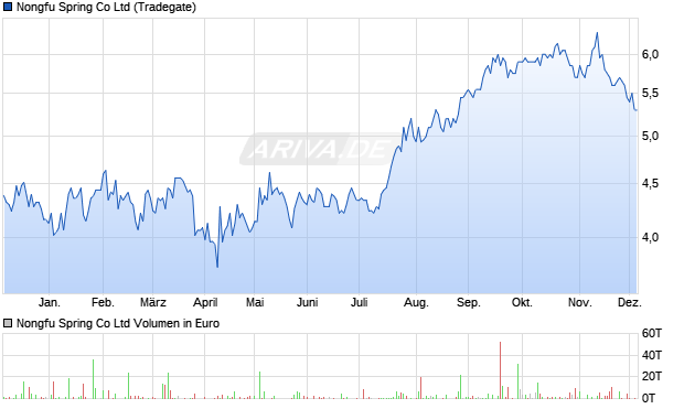 Nongfu Spring Aktie Chart