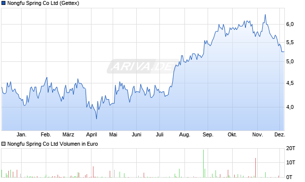 Nongfu Spring Aktie Chart