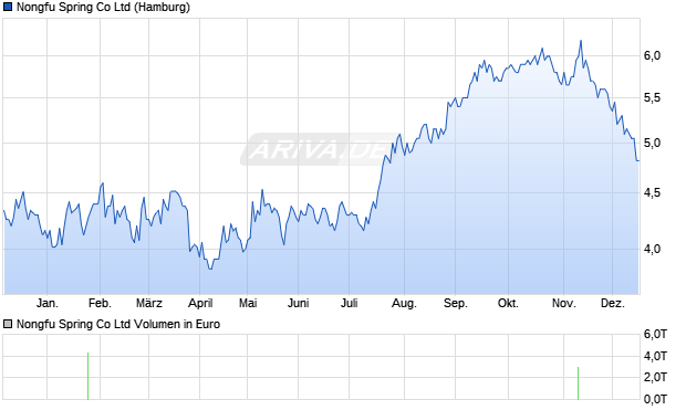 Nongfu Spring Aktie Chart