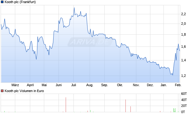 Kooth Aktie Chart