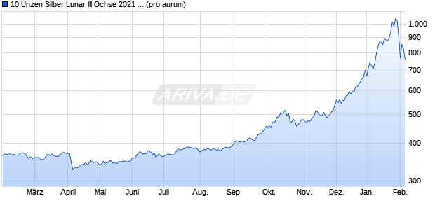 10 Unzen Silber Lunar III Ochse 2021 differenzb. (Silb. Edelmetall Chart