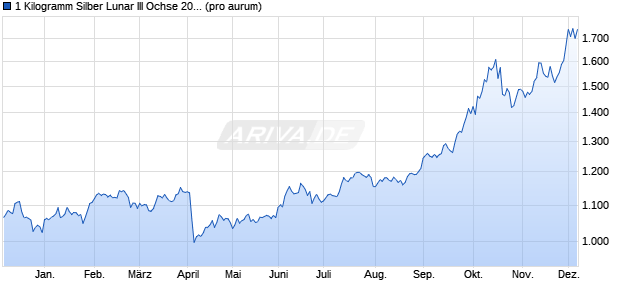 1 Kilogramm Silber Lunar III Ochse 2021 differenzb. (. Edelmetall Chart