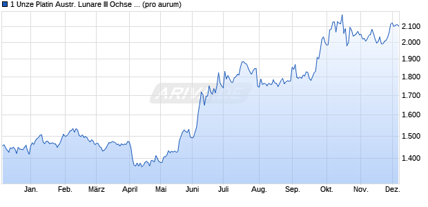 1 Unze Platin Austr. Lunare III Ochse 2021 (Platin) Edelmetall Chart