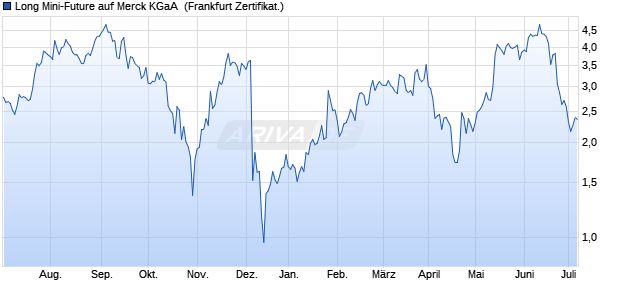 Long Mini-Future auf Merck KGaA [Vontobel Financial . (WKN: VP73H3) Chart