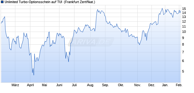 Unlimited Turbo-Optionsschein auf TUI [Soci&eacute;t&eacute; G&eacute;n. (WKN: SB89KF) Chart
