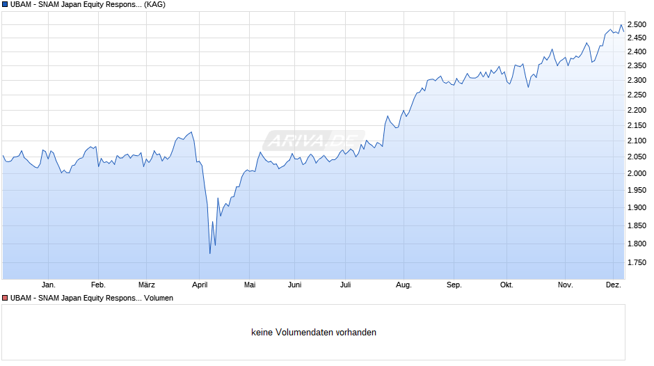 UBAM - SNAM Japan Equity Responsible AC JPY Chart