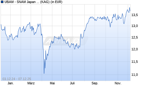 Performance des UBAM - SNAM Japan Equity Responsible AC JPY (WKN A2QCCD, ISIN LU1861468830)