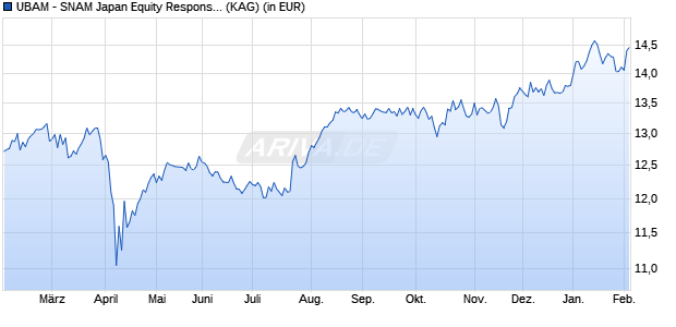 Performance des UBAM - SNAM Japan Equity Responsible AC JPY (WKN A2QCCD, ISIN LU1861468830)