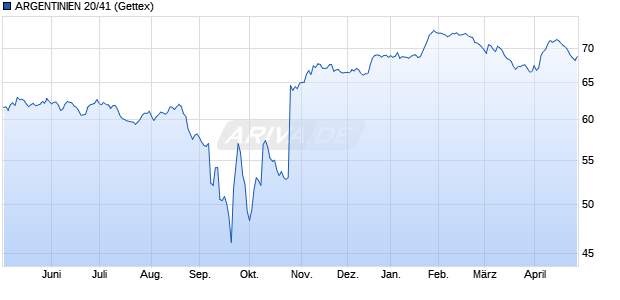 ARGENTINIEN 20/41 (WKN A282B0, ISIN US040114HV54) Chart