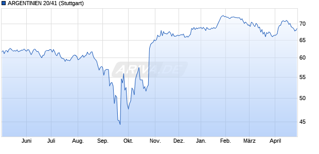 ARGENTINIEN 20/41 (WKN A282B0, ISIN US040114HV54) Chart