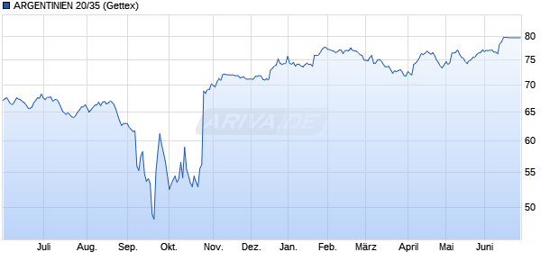 ARGENTINIEN 20/35 (WKN A282B3, ISIN US040114HT09) Chart