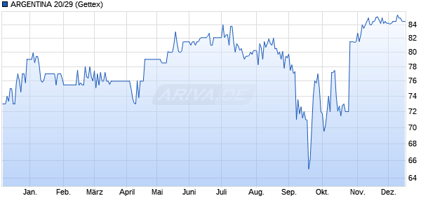 ARGENTINA 20/29 (WKN A282B6, ISIN XS2200244072) Chart