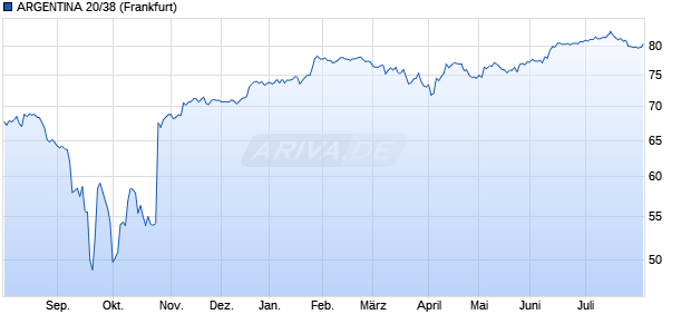 ARGENTINA 20/38 (WKN A28YAK, ISIN XS2177365017) Chart