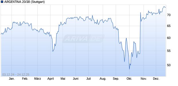 ARGENTINA 20/38 (WKN A28YAK, ISIN XS2177365017) Chart