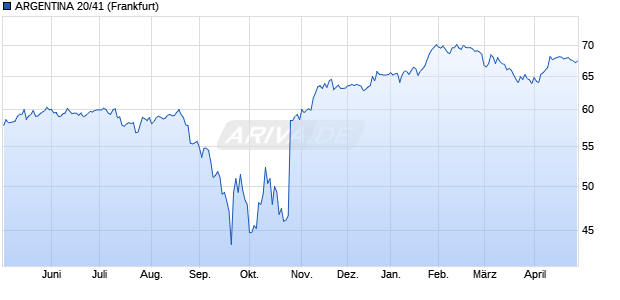 ARGENTINA 20/41 (WKN A28YAH, ISIN XS2177365363) Chart