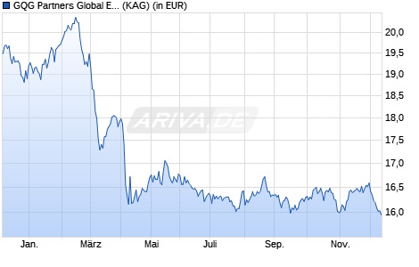 Performance des GQG Partners Global Equity Fund R EUR Acc (WKN A2PAAS, ISIN IE00BH480X12)