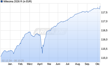Performance des Millesima 2026 R (WKN A2QB6E, ISIN FR0013473790)