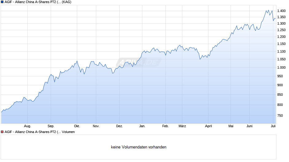 AGIF - Allianz China A-Shares PT2 (EUR) Chart