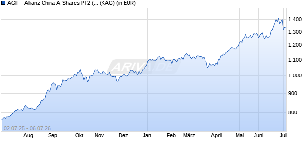Performance des AGIF - Allianz China A-Shares PT2 (EUR) (WKN A2QBUG, ISIN LU2223158671)