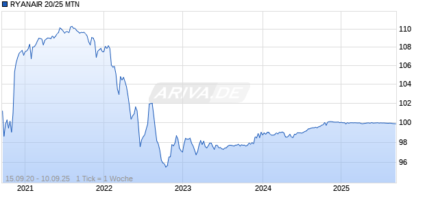 RYANAIR 20/25 MTN Chart