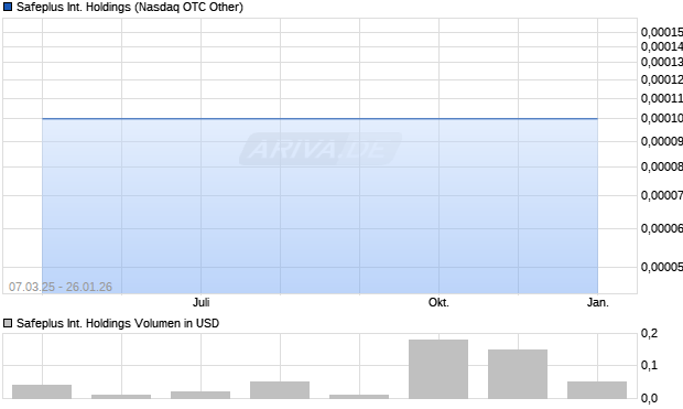 Safeplus International Holdings Aktie Chart