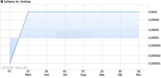 Safeplus International Holdings Aktie Chart