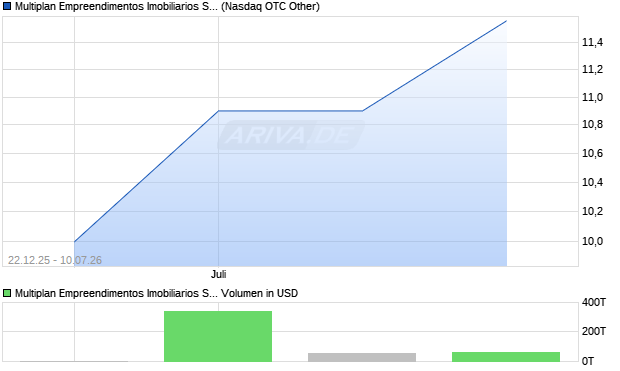Multiplan Empreendimentos Imobiliarios Aktie Chart