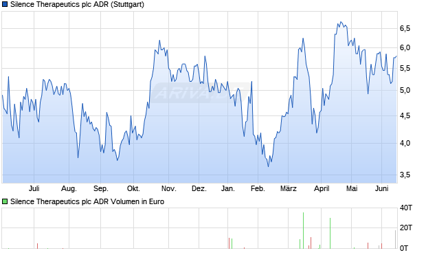 Silence Therapeutics Aktie (ADR) Chart