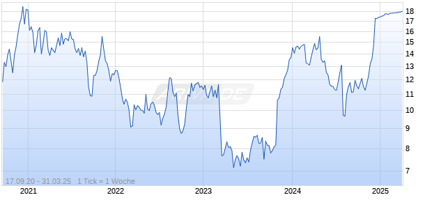 Pactiv Evergreen Inc Chart
