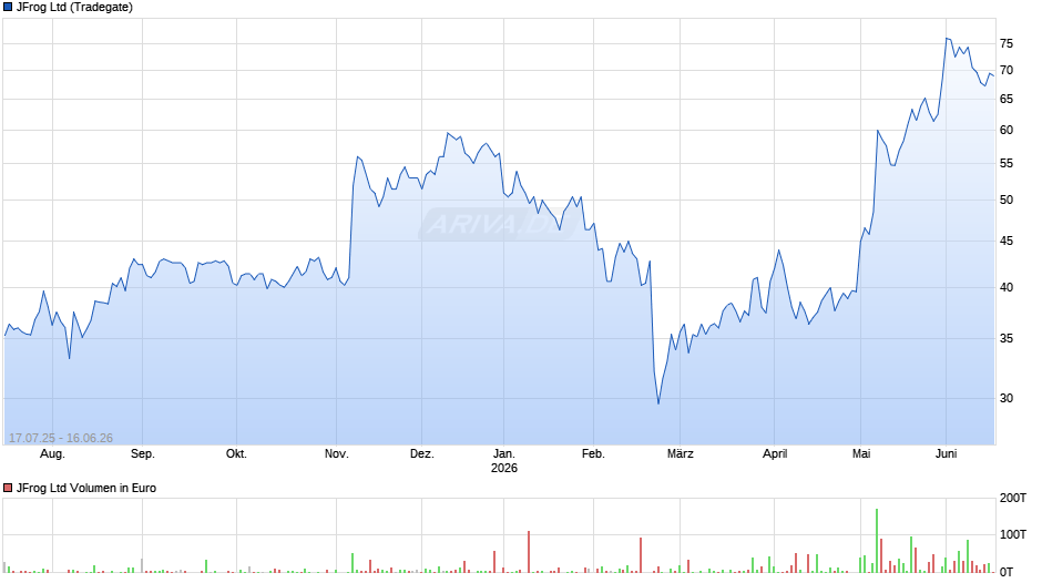 JFrog Chart
