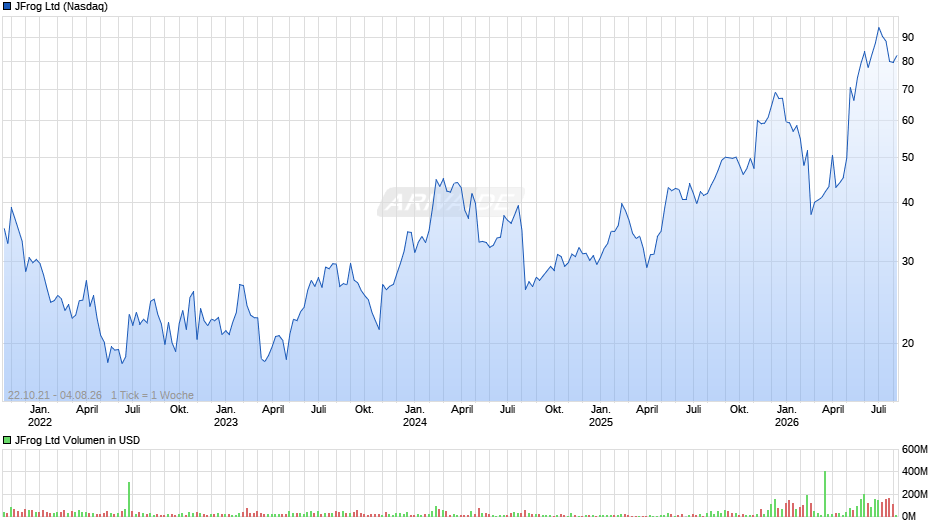 JFrog Chart