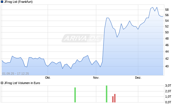 JFrog Aktie Chart
