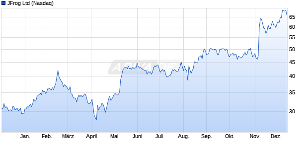 JFrog Aktie Chart