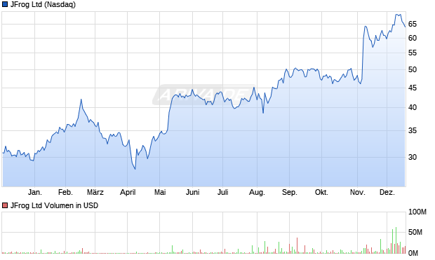 JFrog Aktie Chart