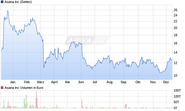 Asana Aktie Chart