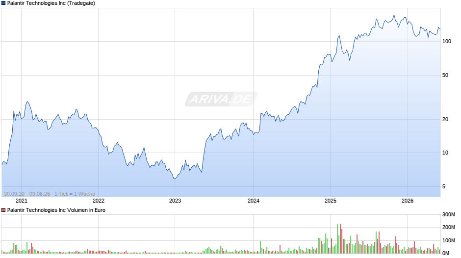 Palantir Technologies Chart