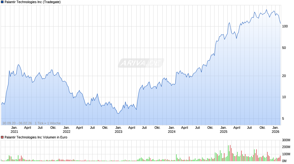Palantir Technologies Chart