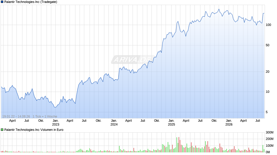 Palantir Technologies Chart