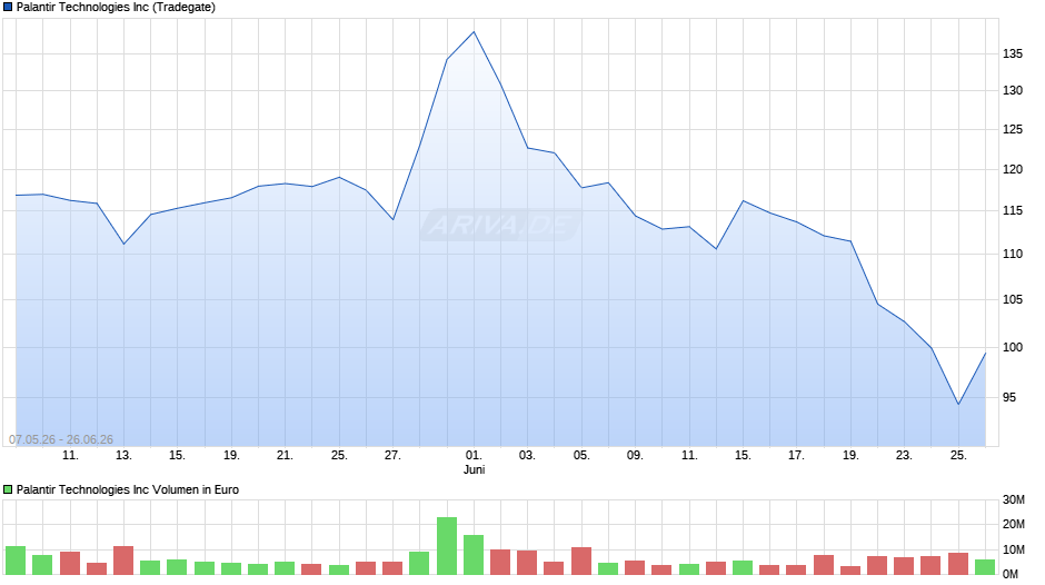 Palantir Technologies Chart
