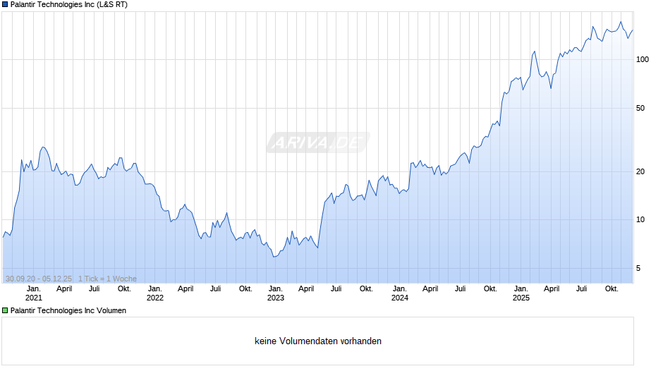 Palantir Technologies Chart